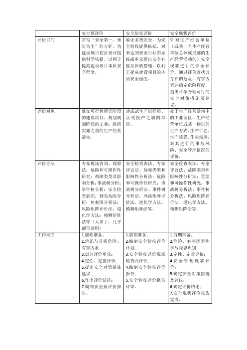 安全预评价、安全验收评价、安全现状评价之间的对比