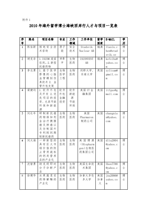 海外留学博士海峡西岸行人才与项目一览表