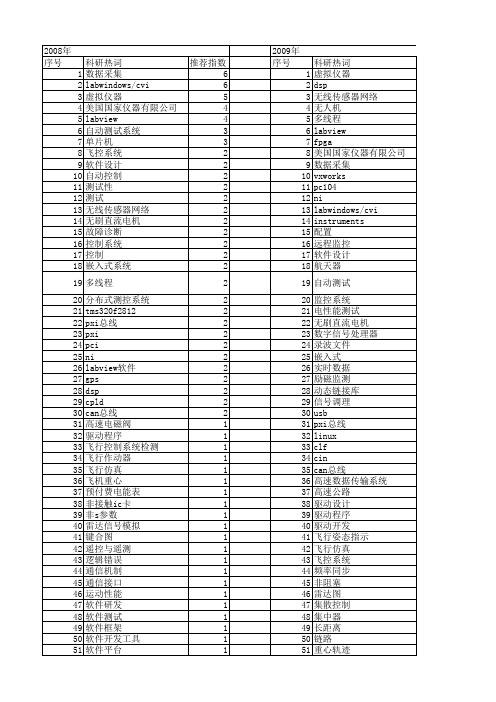 【测控技术】_软件设计_期刊发文热词逐年推荐_20140725