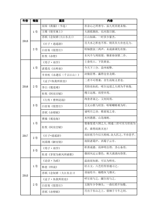 2015年——2021年高考语文背诵默写篇目及答案统计(全国卷)