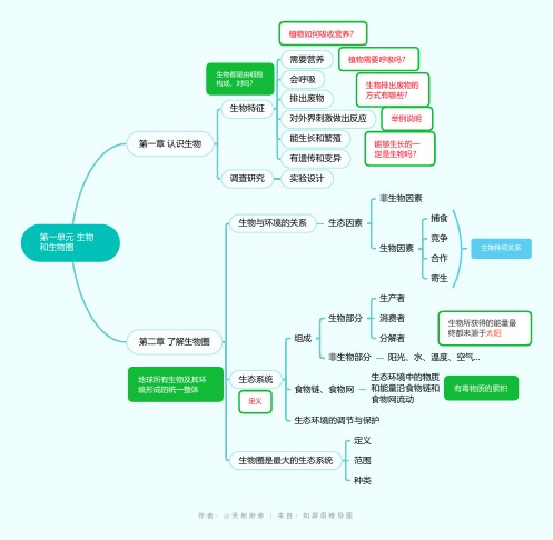 七年级上生物 思维导图 第一单元