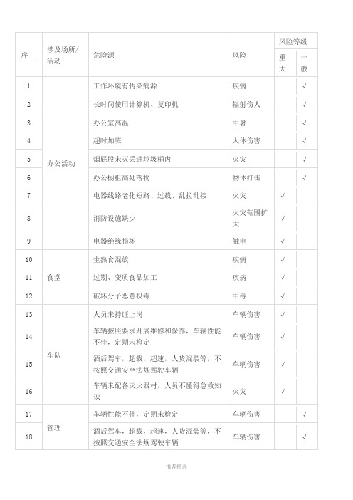 最全危险源辨识清单