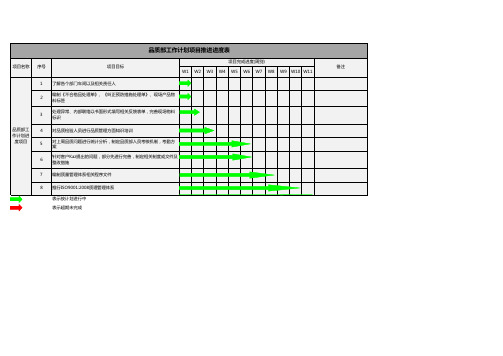品质部工作计划项目推进进度表