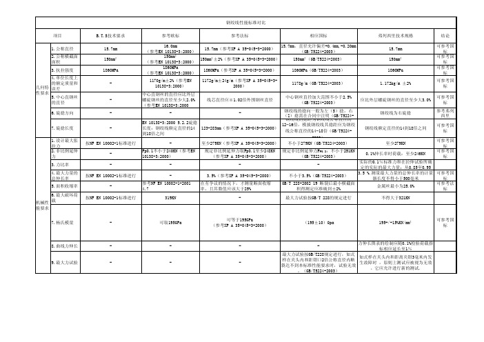 钢绞线对比