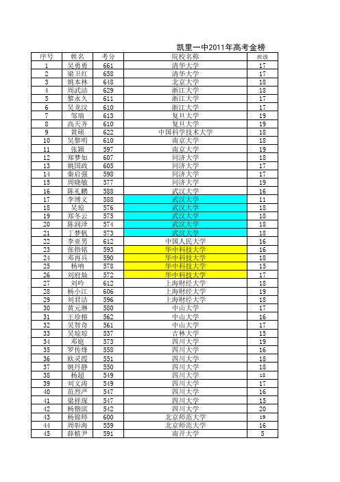 2011年凯里一中一本录取名单