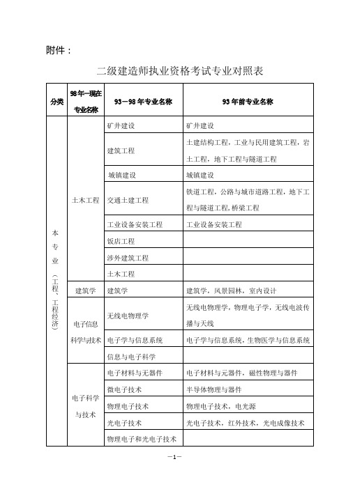 二级建造师资格考试专业对照表