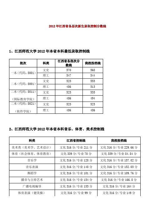 2012年江西师范大学新生录取控制分数线(江西)