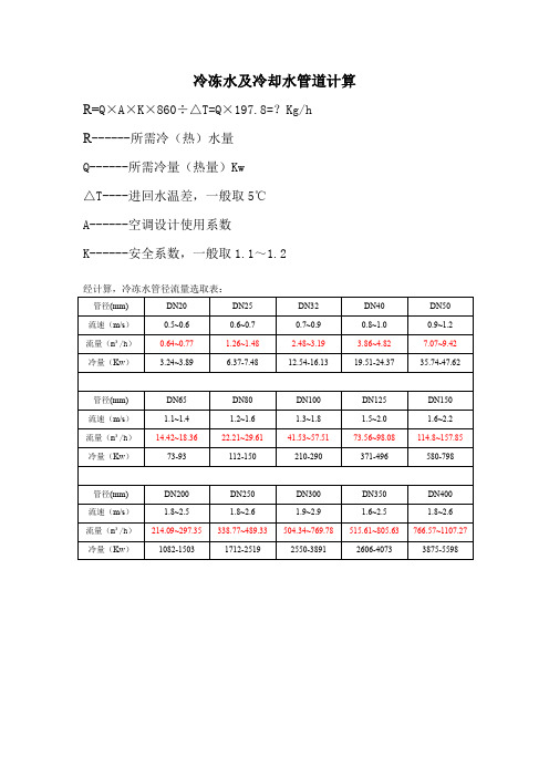 空调水系统管道冷量、流量及管径计算方法和选取表