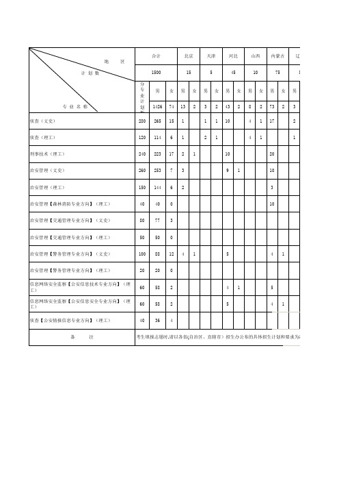 南京森林公安高等专科学校2002至2009年分省分专业招生来源计划