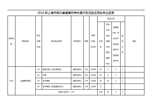 2014年上海地区部分普通高校专科层次依法自主招生专业名目