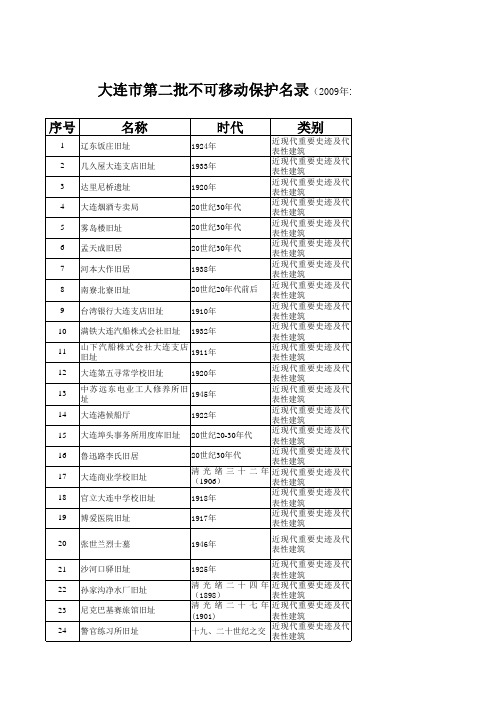 大连市各级文物保护单位及不可移动文物名录