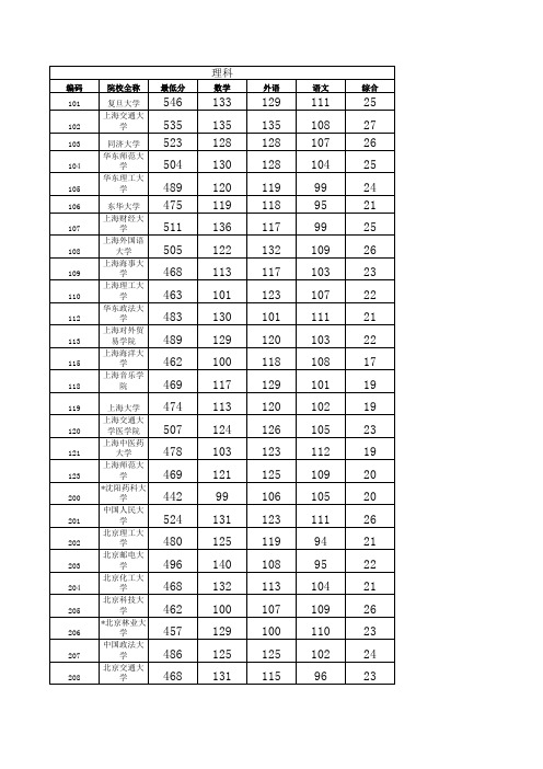 2011上海高考(含文理)投档线