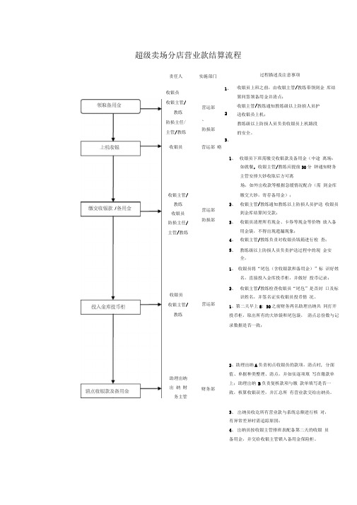 超级卖场分店营业款结算流程