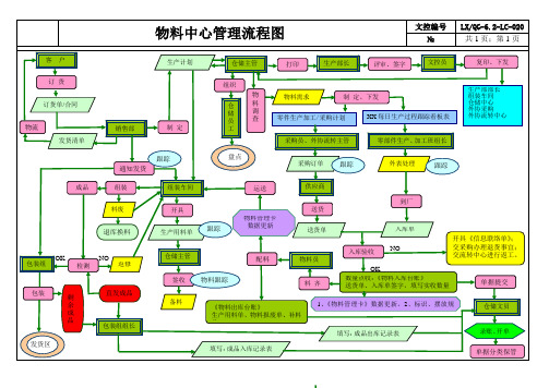 制造业物料部门流程图,详细解析物料管理运作的整个过程