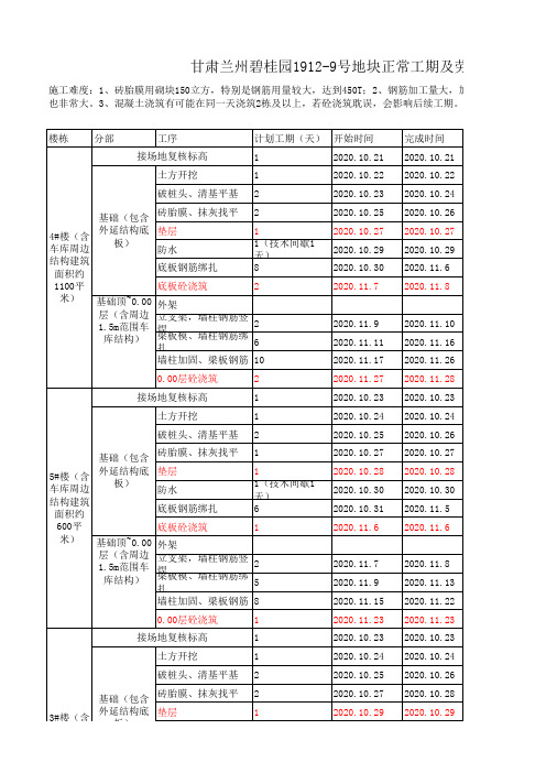 2020兰州碧桂园基础工期表及劳动力配置计划(正常施工)