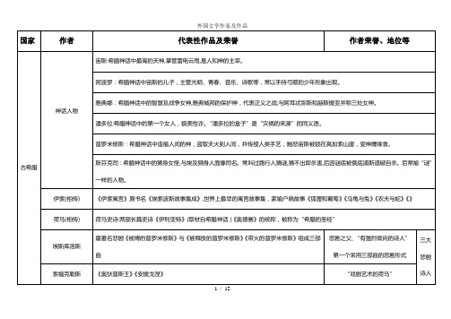 外国文学作家及作品