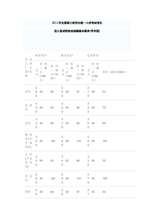 2011年全国硕士研究生入学考试复试分数线划定