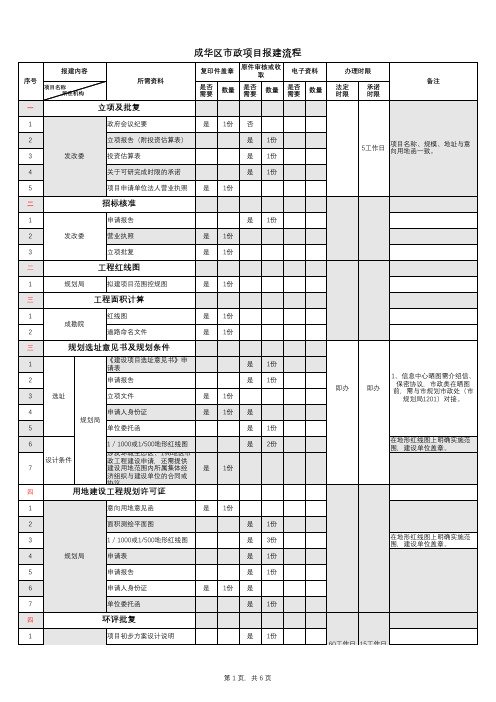 区市政工程报建流程