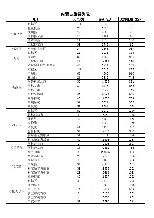 内蒙古旗县列表