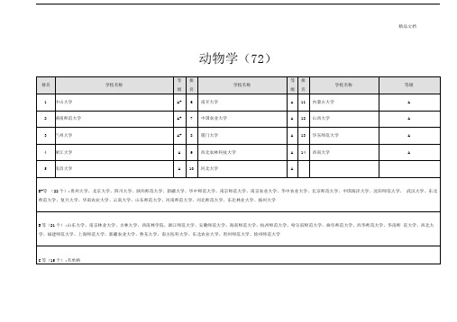 动物学专业大学排行榜