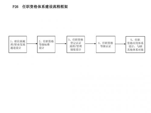 任职资格与员工能力管理(图)090608