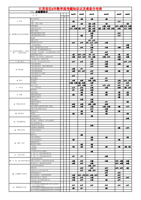 江苏省近6年数学高考题知识点及难易分布表