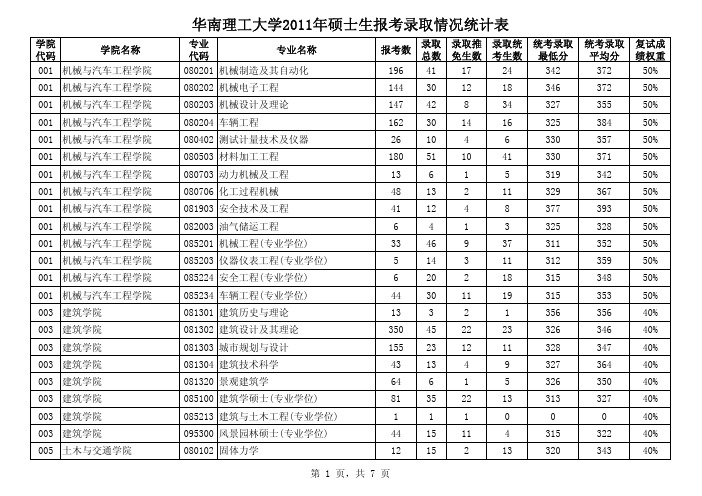 华南理工大学2011年硕士生报考录取情况统计表