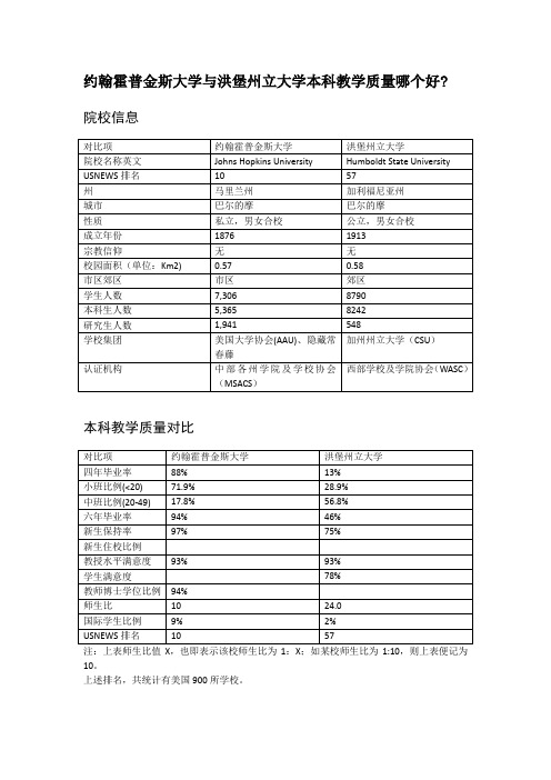 约翰霍普金斯大学与洪堡州立大学本科教学质量对比