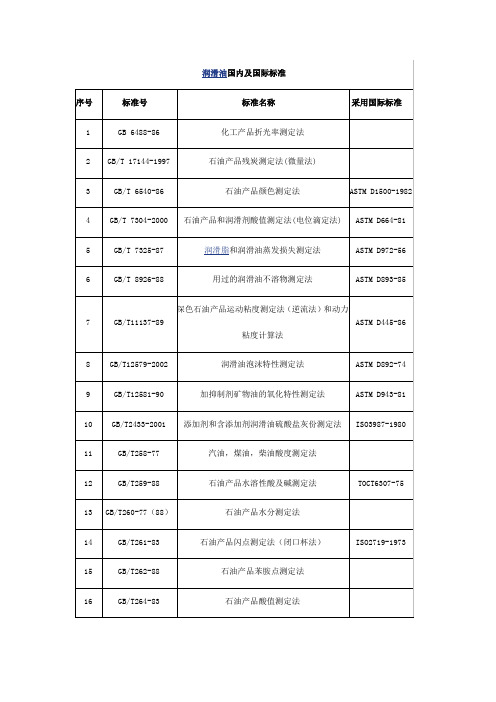 润滑油国内及国际标准对应综述