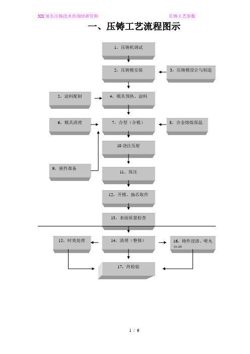 压铸工艺流程图示
