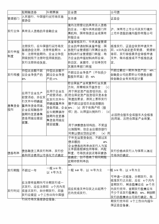 短融、中票、公司债、企业债区别