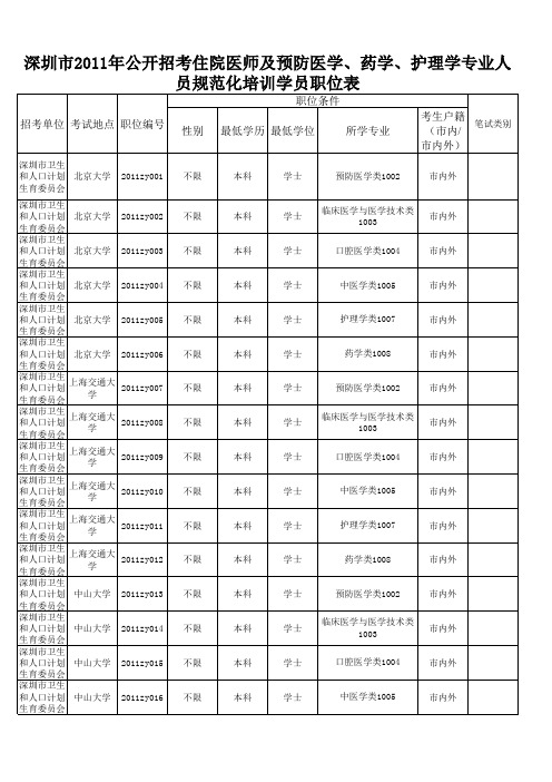 1深圳市2011年公开招考住院医师规范化培训学员职位表点击下载