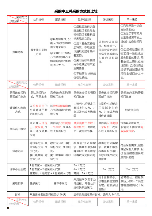 采购中五种采购方式的比较