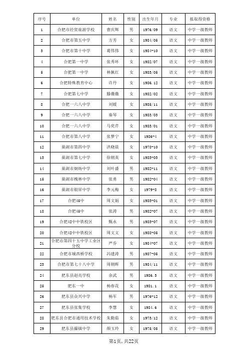 2015年度合肥市中小学(幼儿园)教师专业技术资格评审通过人员公示