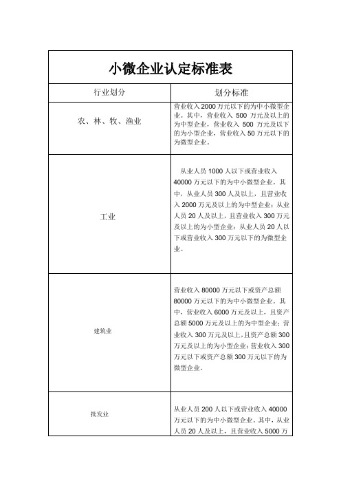 小微企业认定标准表