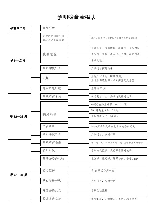 孕期检查流程表