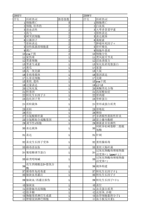 【浙江省自然科学基金】_诱导表达_期刊发文热词逐年推荐_20140813