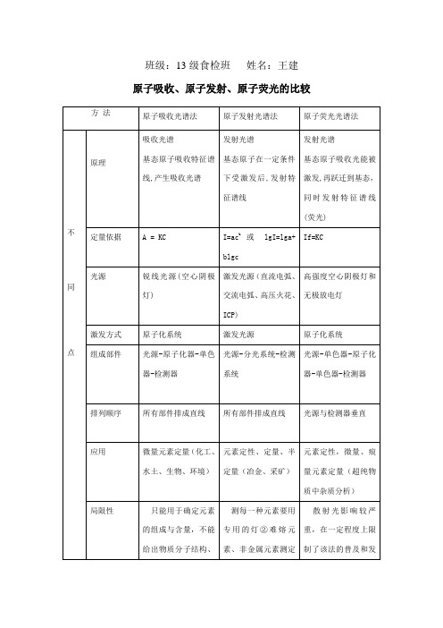 原子吸收、原子发射、原子荧光的异同