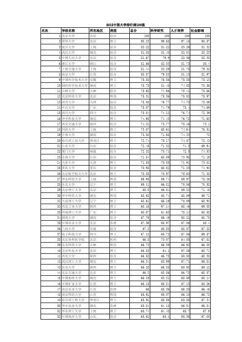 2015中国大学排行榜百强