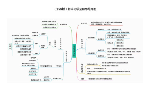 (沪教版)初中化学全册思维导图+初中化学知识点总结