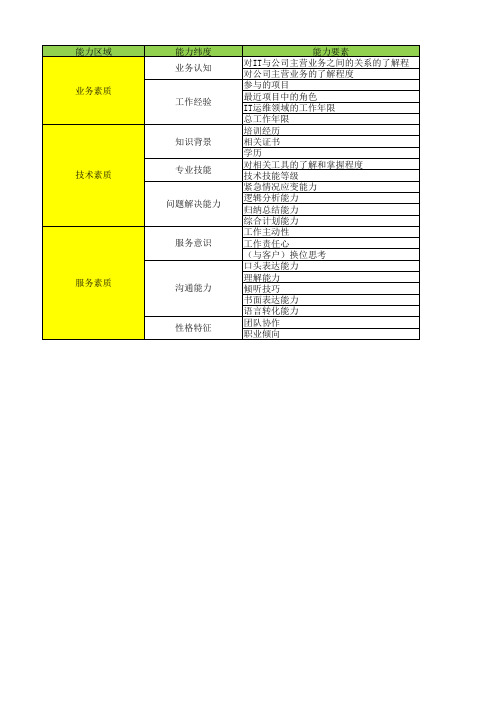 yIT运维人员能力素质测评模型