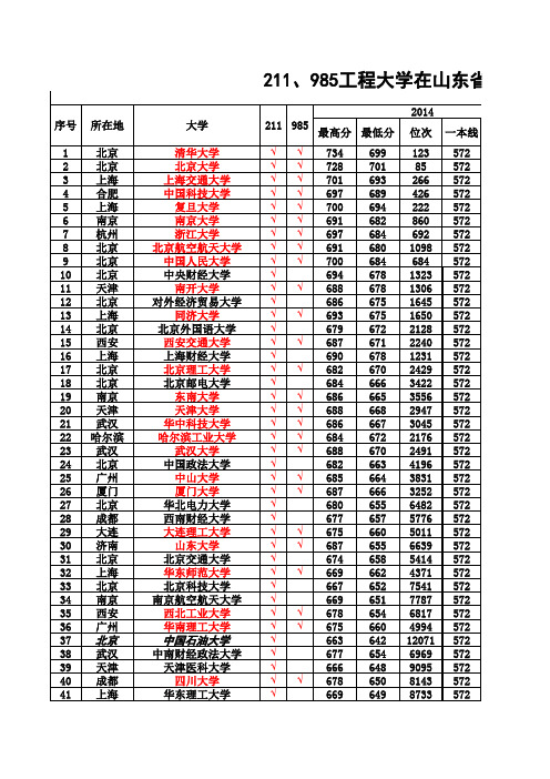 211大学2010-2014年在山东录取分数线理科