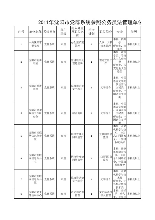 2011年辽宁省公务员考试职位表汇总