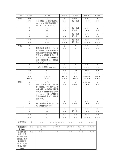 俄语单词变格表