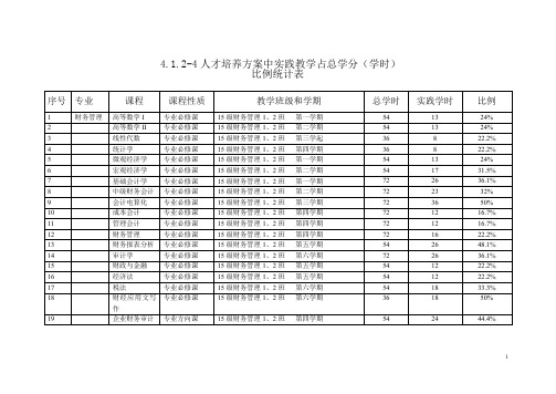 人才培养方案中实践教学占总学分(学时)比例统计表