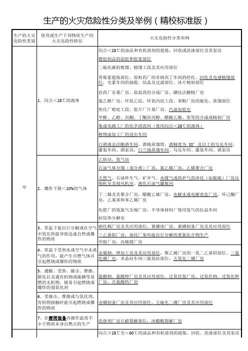 A.生产的火灾危险性分类及举例(精校标准版)