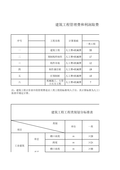 管理费和利润取费标准