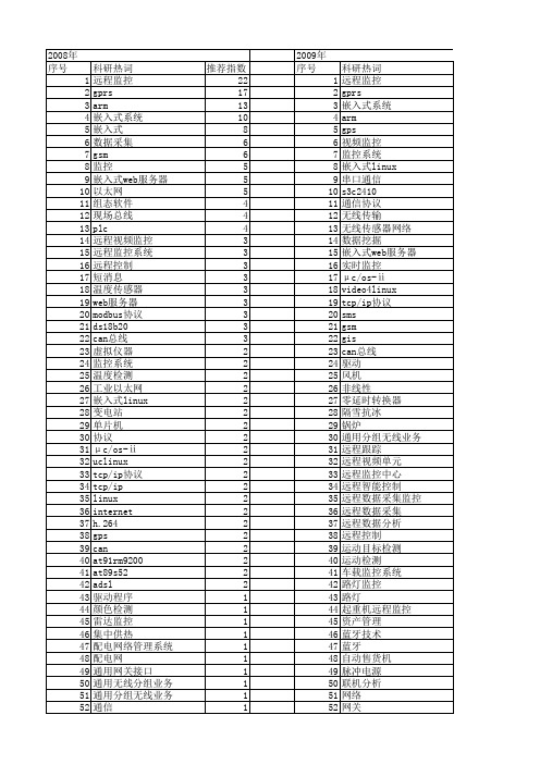 【微计算机信息】_远程监控系统_期刊发文热词逐年推荐_20140722