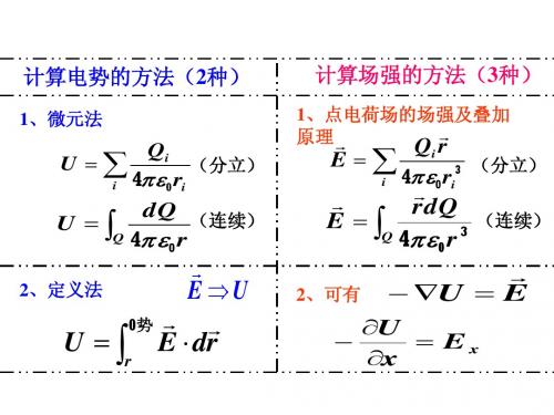 大学物理电磁学总结(精华)