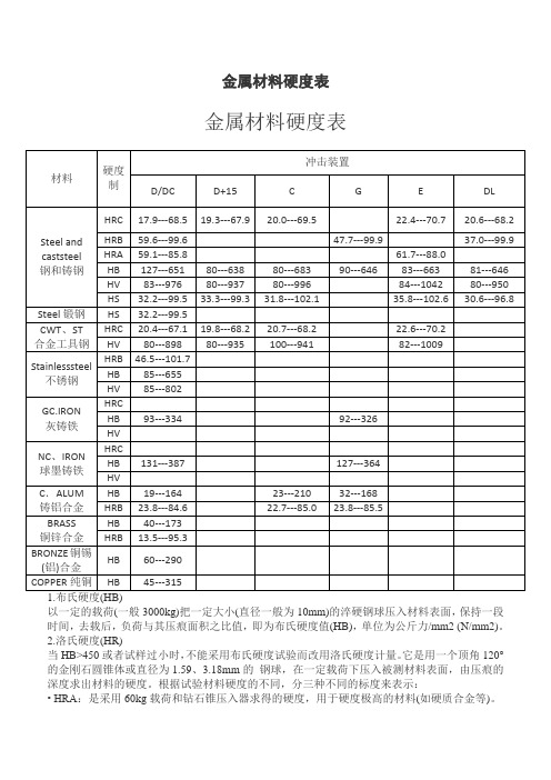 非常全面的金属材料硬度表